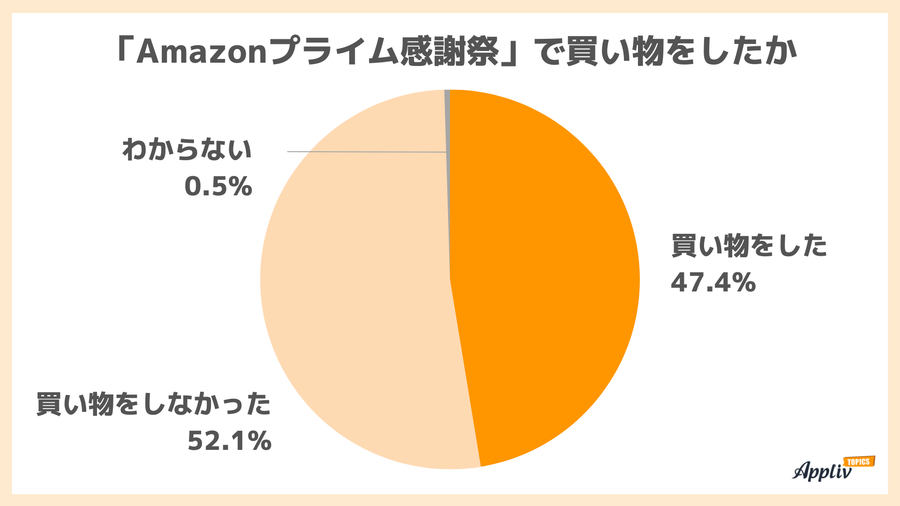 プライム感謝祭で買い物をしたか