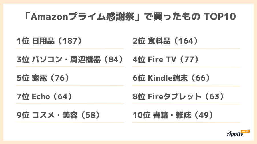 プライム感謝祭で購入したもの