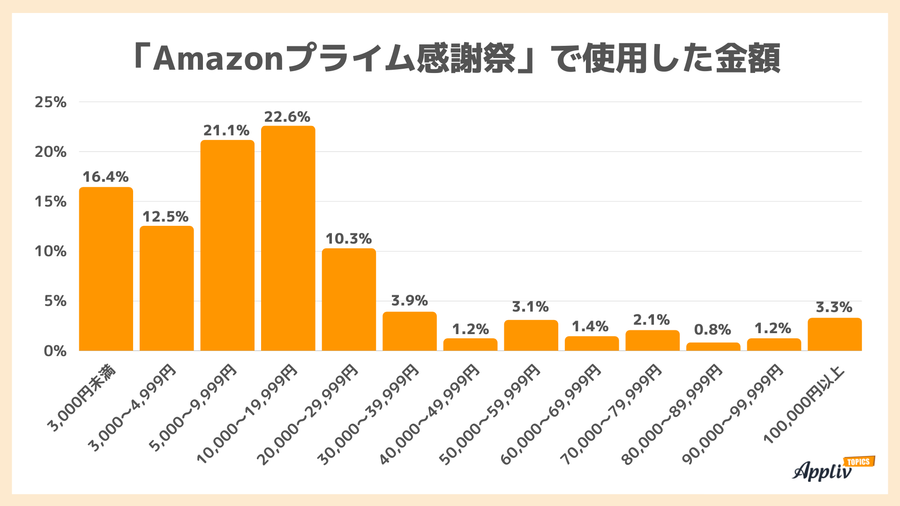 プライム感謝祭で使用した金額