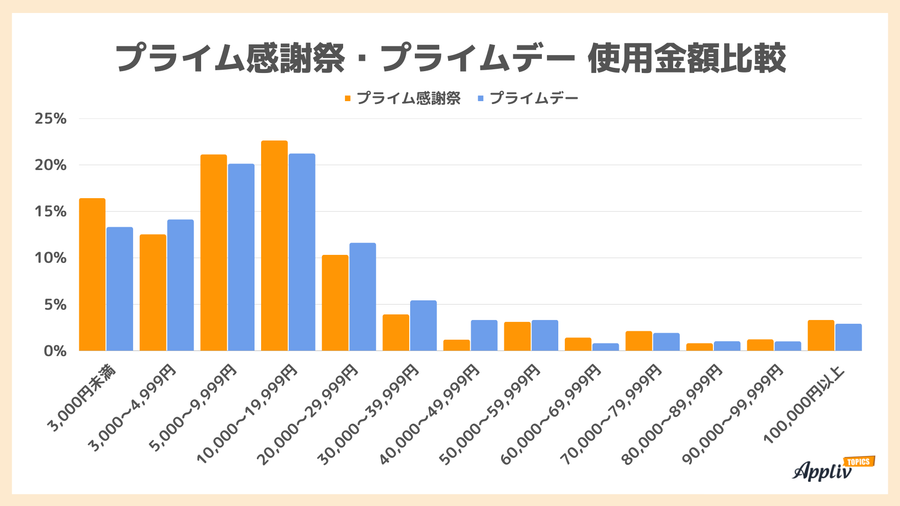 プライム感謝祭・プライムデー使用金額比較