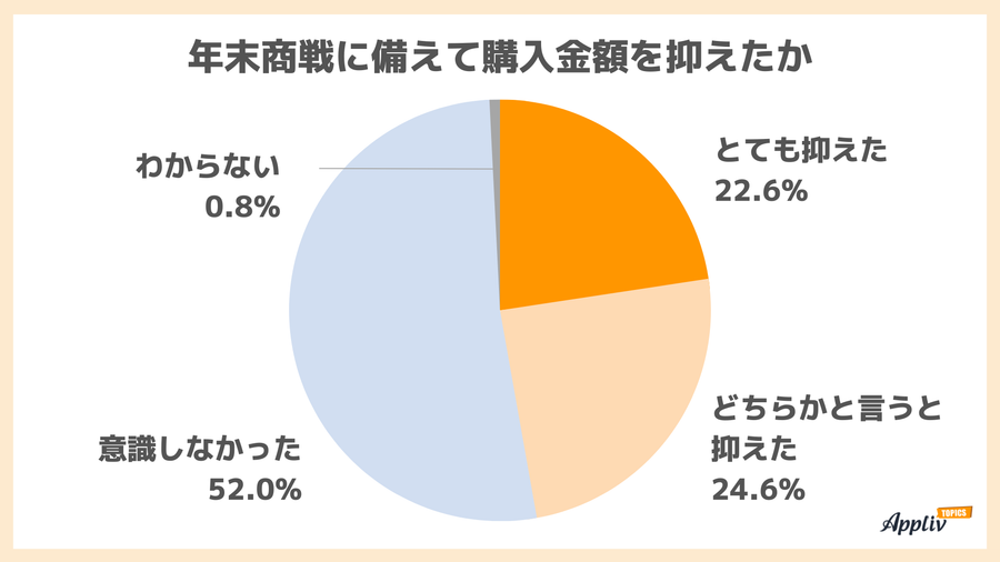 年末商戦に備えて購入金額を抑えたか