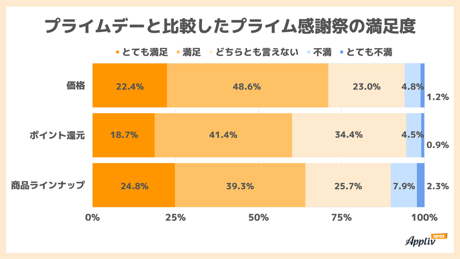 プライム感謝祭の満足度