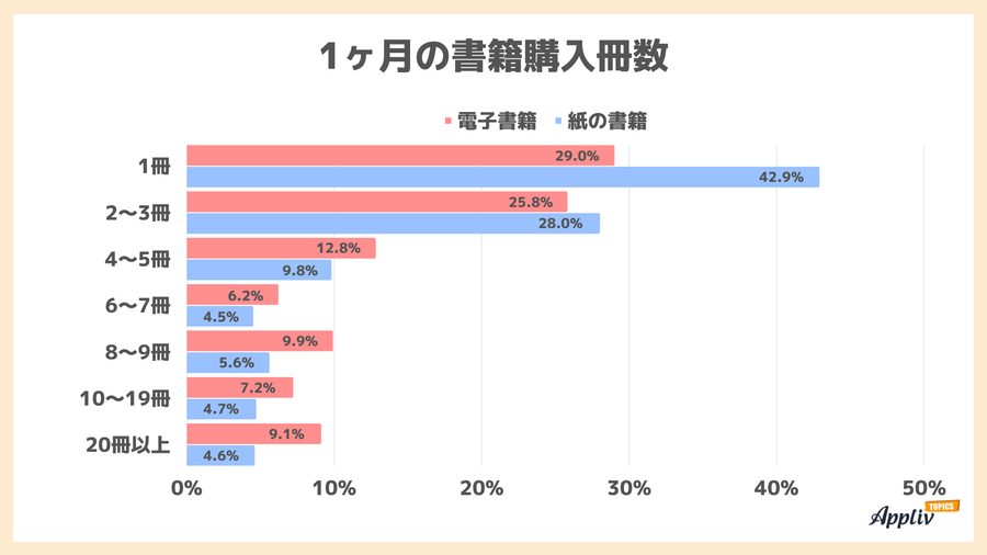 書籍の購入数