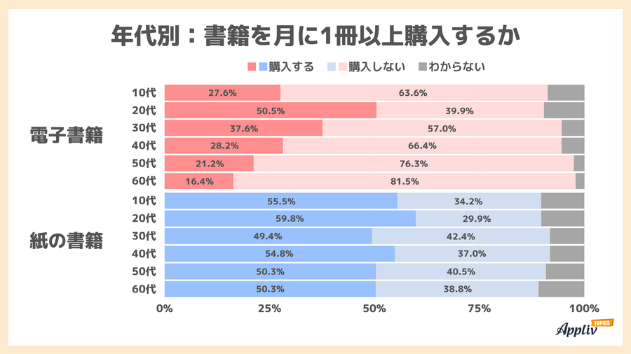年代別 書籍を購入するか