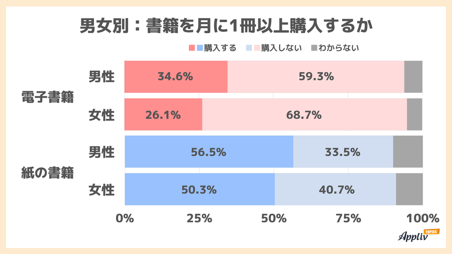 男女別 書籍を購入するか