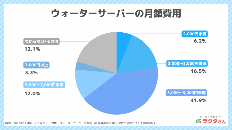 2023年11月調査_ウォーターサーバー月額費用_宅食グルメ調べ