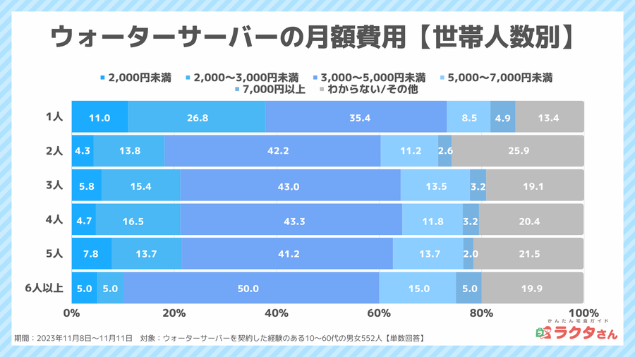 2023年11月調査_ウォーターサーバー月額費用（世帯人数別）_宅食グルメ調べ