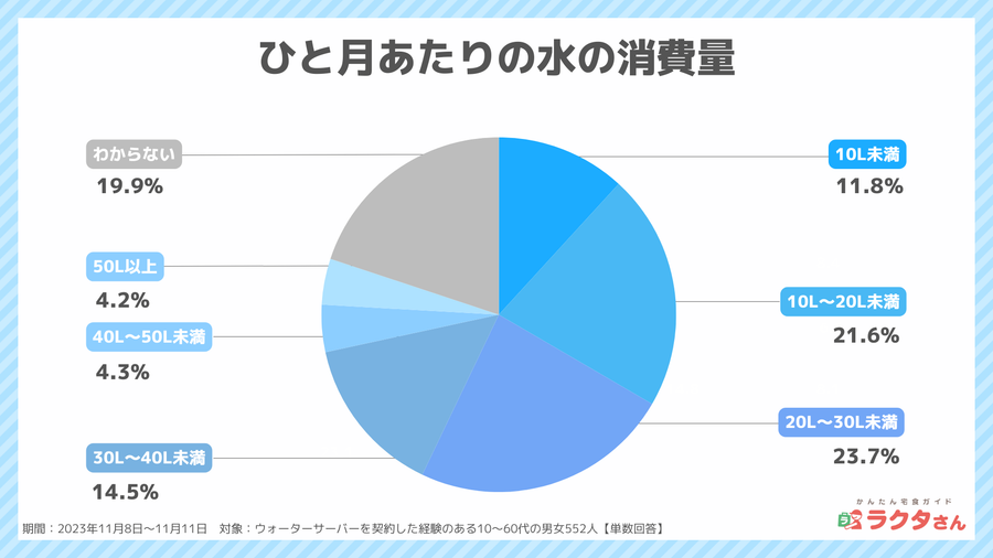 2023年11月調査_ひと月当たりの水の消費量_宅食グルメ調べ