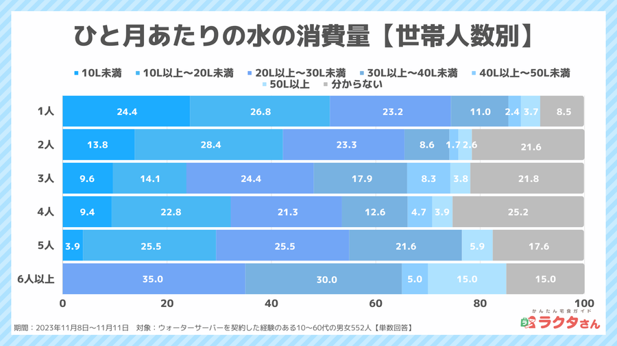 2023年11月調査_ひと月当たりの水の消費量（世帯人数別）_宅食グルメ調べ