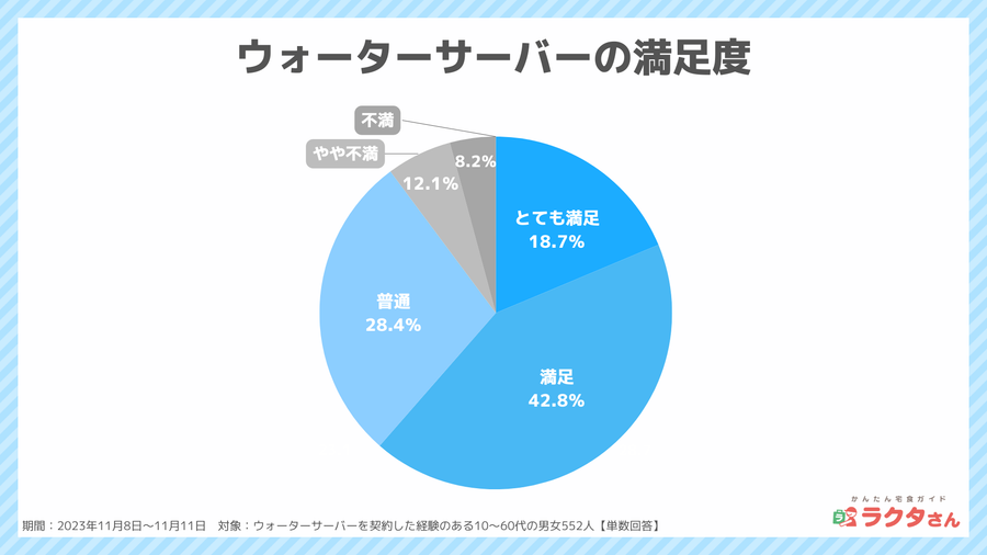 2023年11月調査_ウォーターサーバーの満足度_宅食グルメ調べ