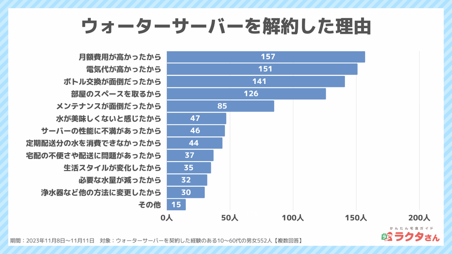 2023年11月調査_ウォーターサーバー解約理由_宅食グルメ調べ
