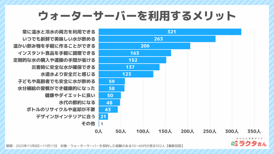 2023年11月調査_ウォーターサーバーのメリット_宅食グルメ調べ