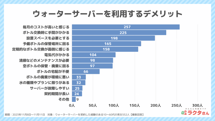 2023年11月調査_ウォーターサーバーのデメリット_宅食グルメ調べ