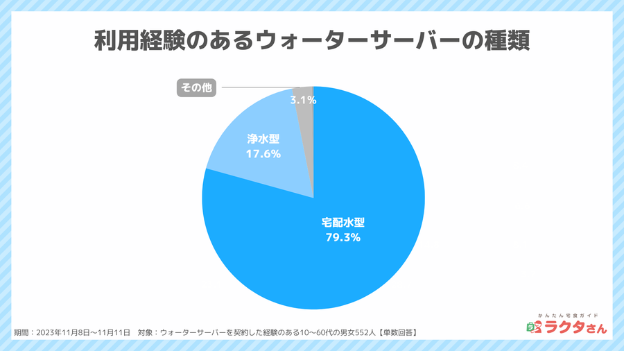 2023年11月調査_利用したウォーターサーバーの種類_宅食グルメ調べ