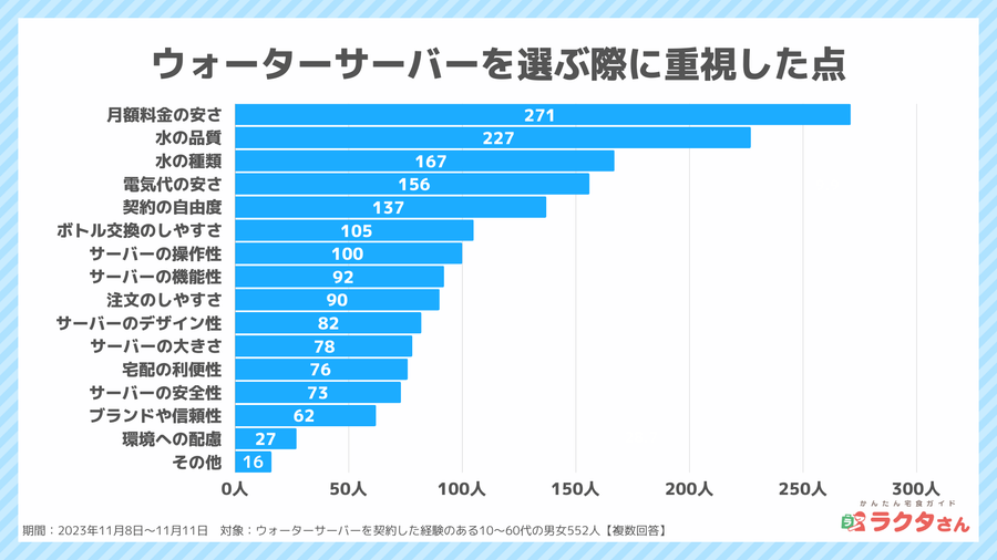 2023年11月調査_ウォーターサーバー選びで重視した点_宅食グルメ調べ
