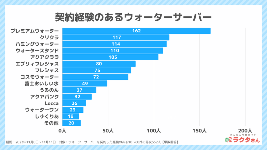 2023年11月調査_利用したことがあるウォーターサーバーランキング_宅食グルメ調べ