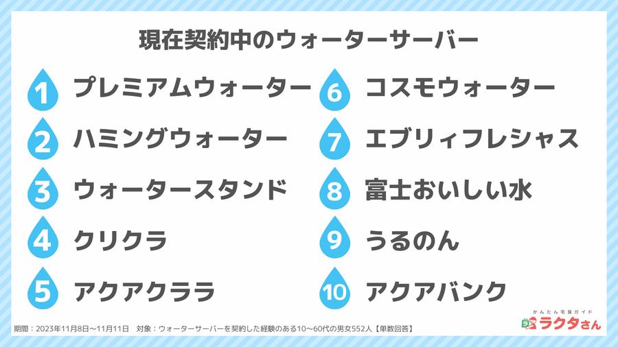 2023年11月調査_継続中のウォーターサーバーランキング_宅食グルメ調べ