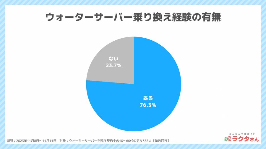 2023年11月調査_ウォーターサーバー乗り換え経験_宅食グルメ調べ