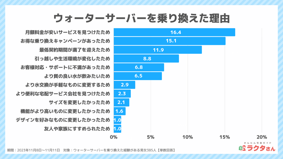 2023年11月調査_ウォーターサーバー乗り換えた理由_宅食グルメ調べ