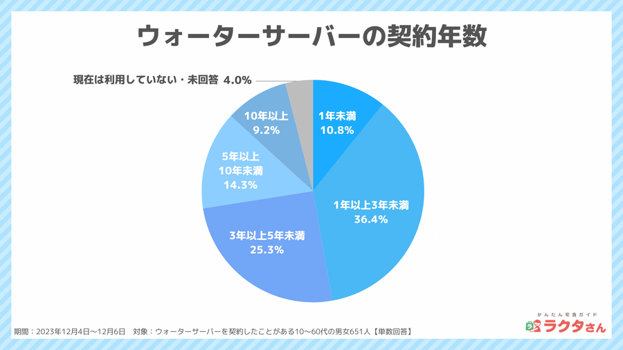 2023年12月調査_ウォーターサーバー契約年数_宅食グルメ調べ