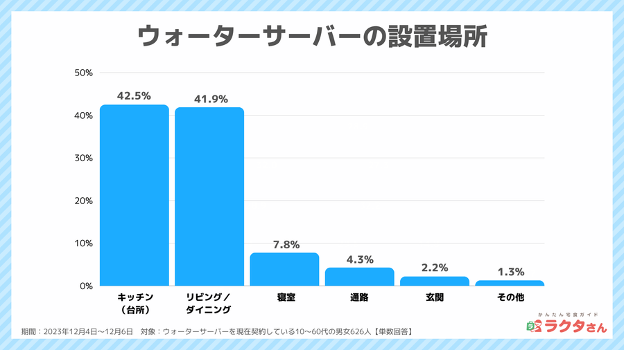 2023年12月調査_ウォーターサーバーの設置場所_宅食グルメ調べ