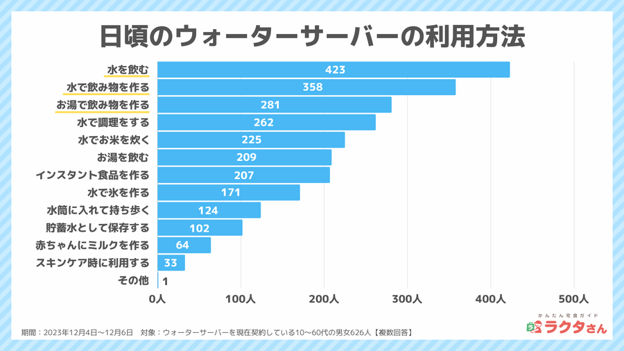 2023年12月調査_ウォーターサーバーの利用用途_宅食グルメ調べ