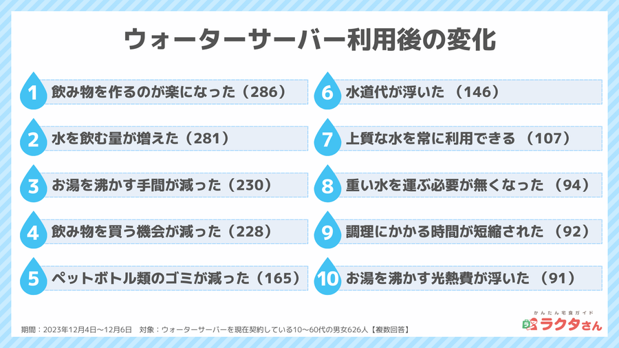 2023年12月調査_ウォーターサーバー利用後の変化_宅食グルメ調べ