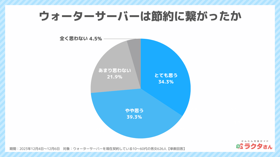 2023年12月調査_ウォーターサーバーの節約効果_宅食グルメ調べ
