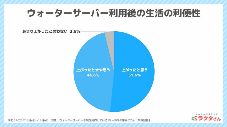 2023年12月調査_ウォーターサーバー利用後の利便性_宅食グルメ調べ