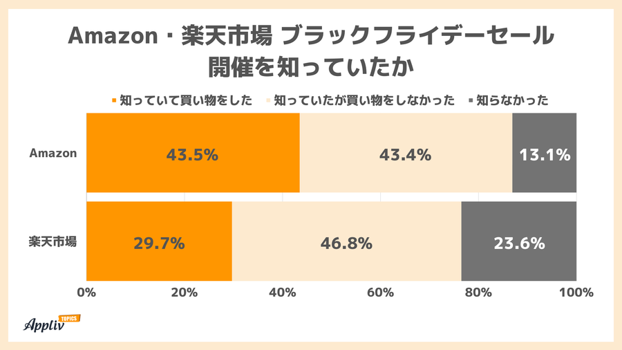ブラックフライデーセールを知っていたか
