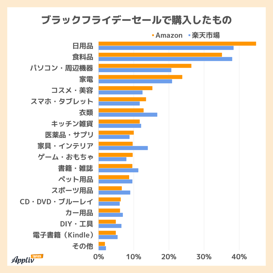ブラックフライデーで購入したもの