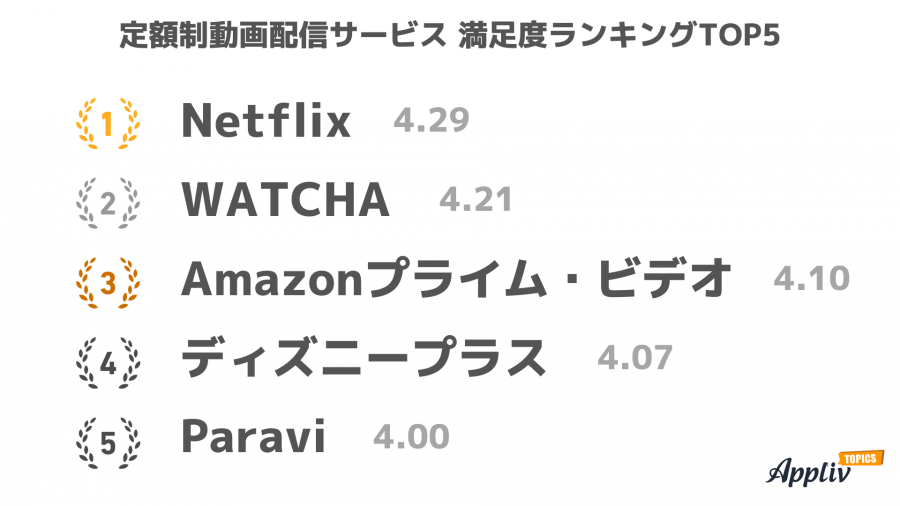 AplivTOPICS・定額制動画配信サービス満足度ランキングTOP5