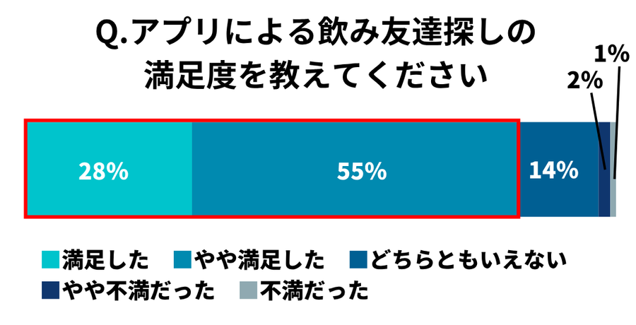 アプリでの飲み友達探しの満足度