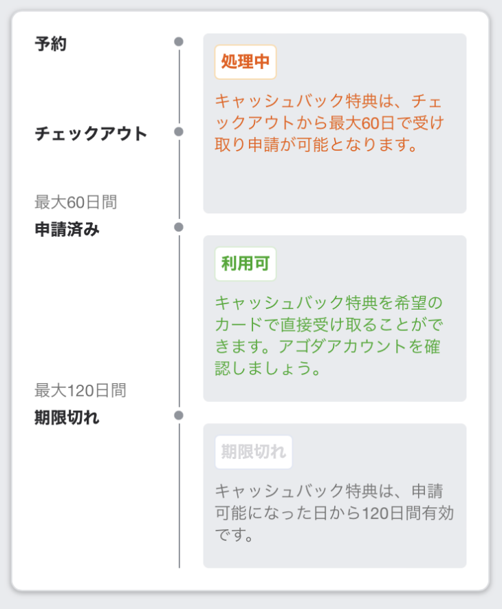 agoda キャッシュバック特典ステータスのイメージ