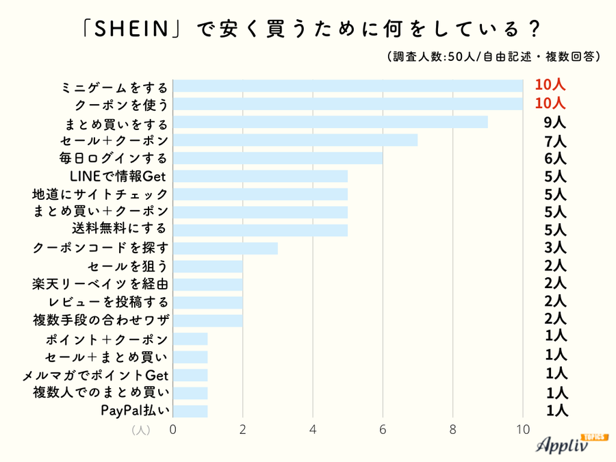SHEINで安く買う方法のアンケート結果のグラフ画像