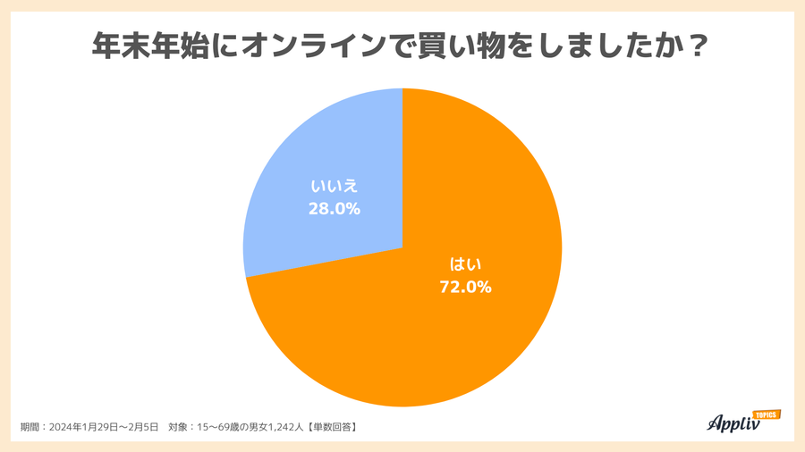 2024年2月調査_年末年始にインターネットで買い物をしたか？(カイドキ)