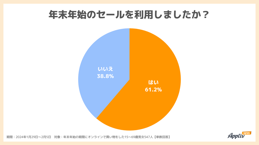 2024年2月調査_年末年始セールを利用しネットショッピングをしたか？(カイドキ)