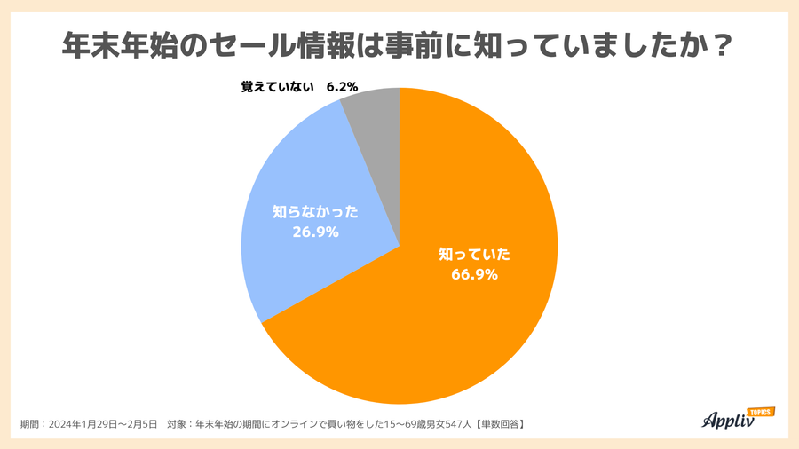 2024年2月調査_年末年始セール情報の把握状況(カイドキ)