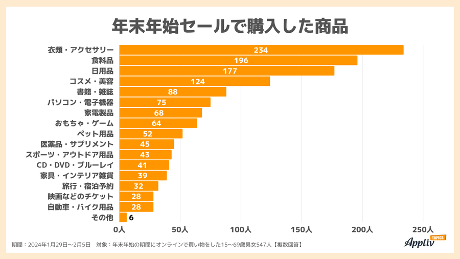 2024年2月調査_年末年始セールで購入した商品(カイドキ)