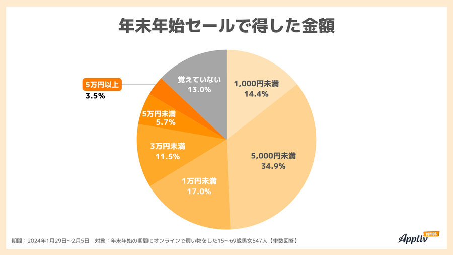 2024年2月調査_年末年始セールで得した金額(カイドキ)