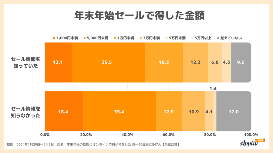 2024年2月調査_年末年始セールで得した金額【セール情報把握別】(カイドキ)