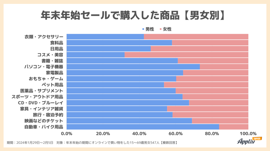 2024年2月調査_年末年始セールで購入した商品_男女別(カイドキ)
