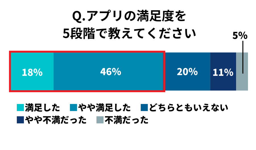 ユーザーの満足度