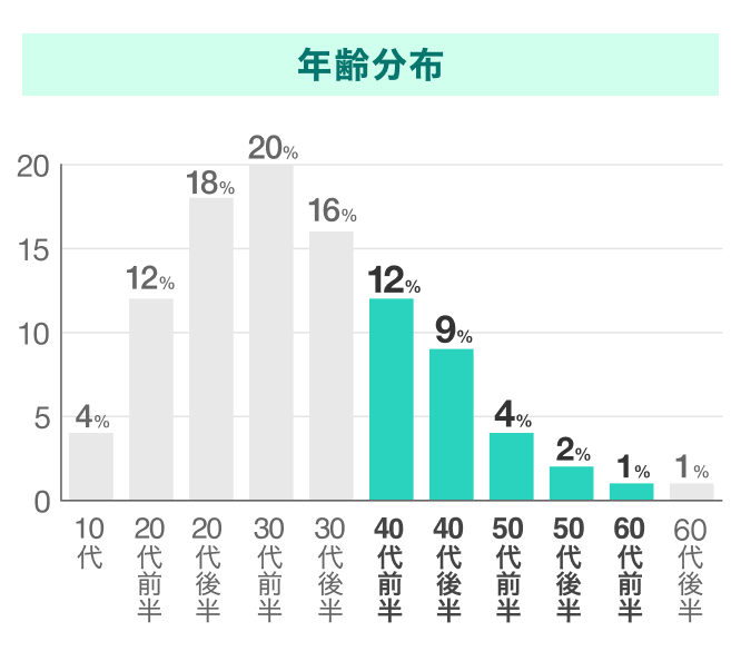 ペアーズの年齢分布