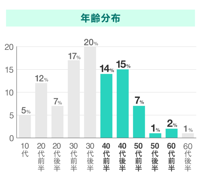 D³の年齢分布