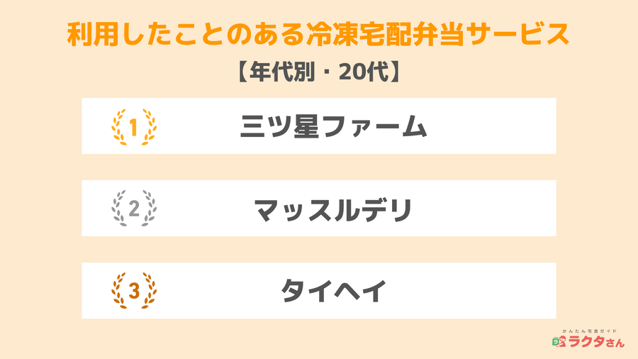 2024年調査_20代が利用する割合が高いサービス