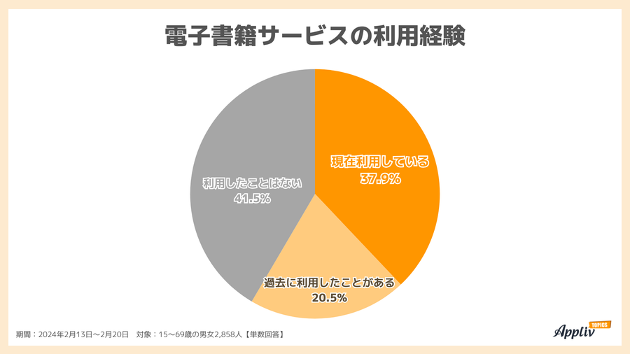 2024年調査_電子書籍サービスの利用経験