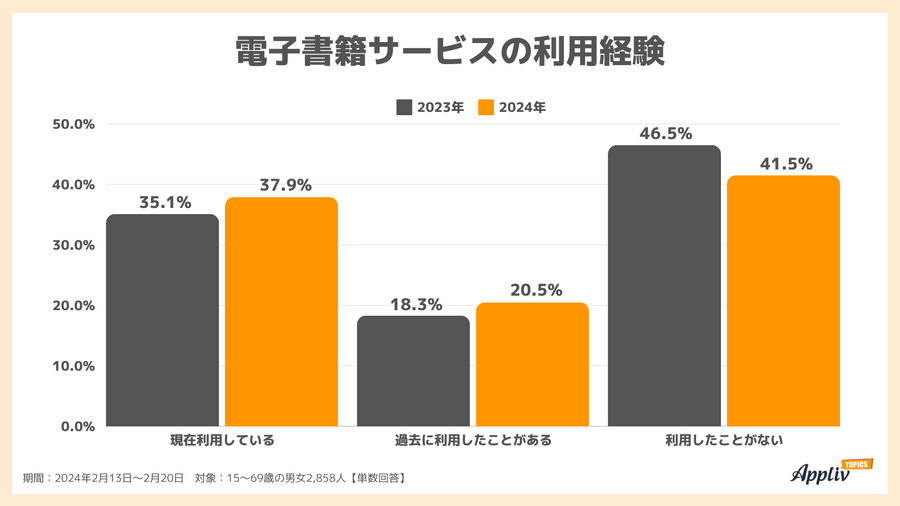 2024年調査_電子書籍サービスの利用経験（前回比較）