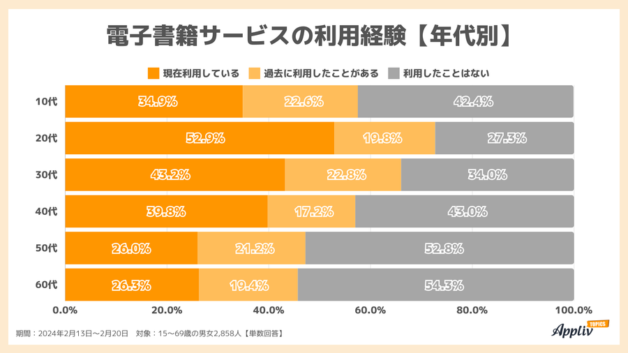2024年調査_電子書籍サービスの利用経験【年代別】