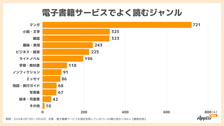 2024年調査_電子書籍サービスでよく読むジャンル